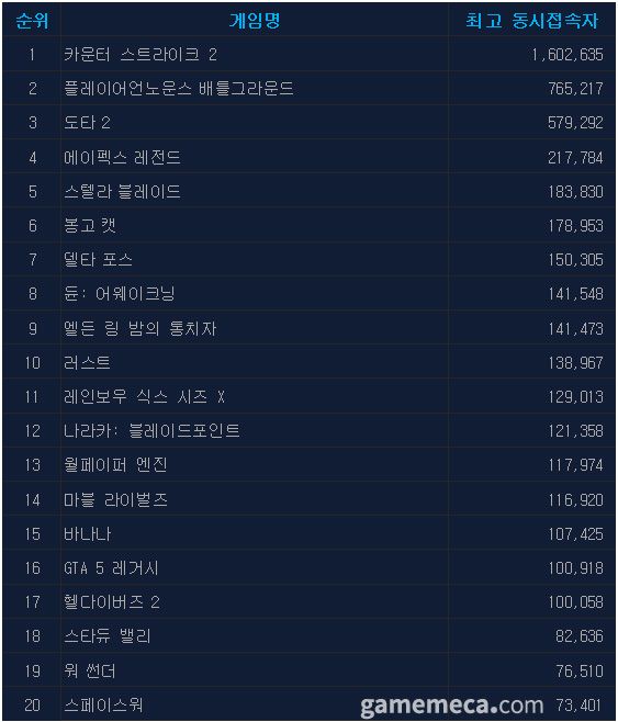 6월 13일 오후 4시 기준 스팀 일 최고 동시접속자 TOP 20 (자료출처: 스팀)