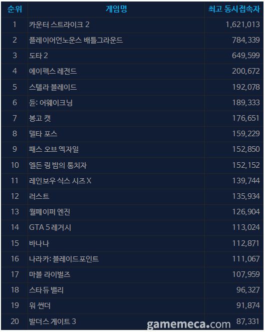 6월 16일 오후 1시 기준 스팀 일 최고 동시접속자 TOP 20 (자료출처: 스팀)
