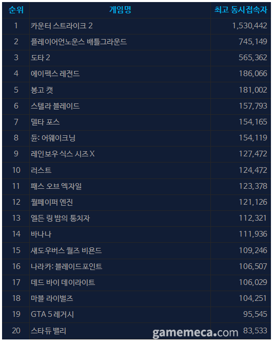6월 18일 오후 1시 기준 스팀 일 최고 동시접속자 TOP 20 (자료출처: 스팀)