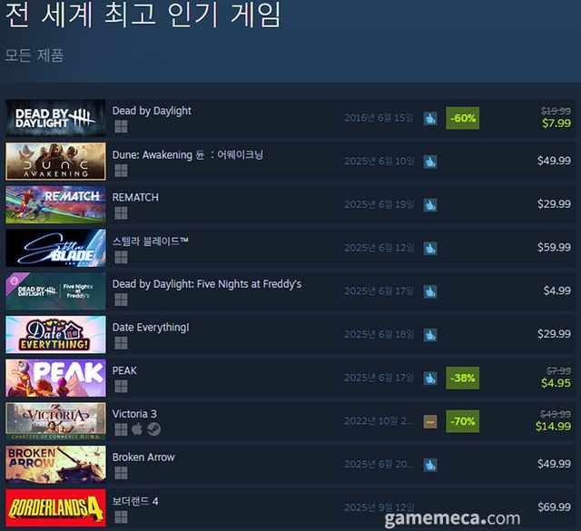 6월 18일 오후 1시 기준 스팀 전세계 최고 판매 제품 TOP10 (자료출처: 스팀) (국내에서 노출되지 않은 게임표시를 위해 미국 IP로 접속한 순위입니다)