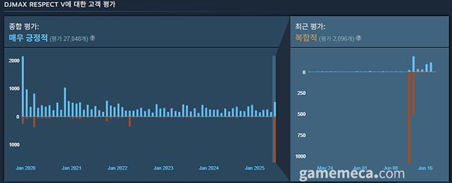 신규 DLC 수록곡 발표 이후 비판이 급증하기도 했다 (사진출처: 스팀 게임 페이지)