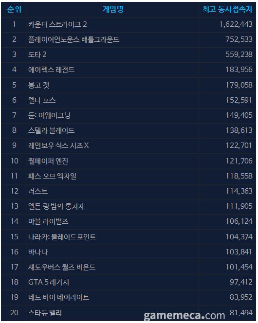 6월 19일 오후 2시 기준 스팀 일 최고 동시접속자 TOP 20 (자료출처: 스팀)