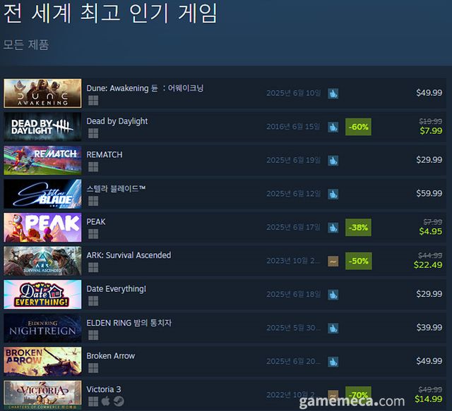 6월 19일 오후 2시 기준 스팀 전세계 최고 판매 제품 TOP10 (자료출처: 스팀) (국내에서 노출되지 않은 게임표시를 위해 미국 IP로 접속한 순위입니다)