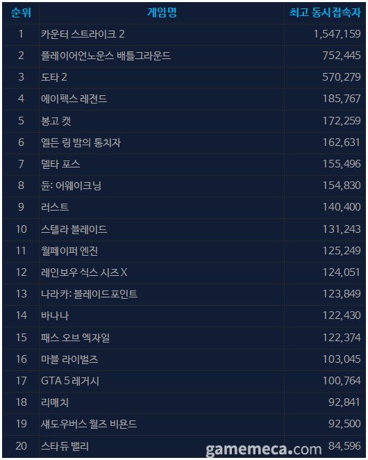 6월 20일 오후 2시 기준 스팀 일 최고 동시접속자 TOP 20 (자료출처: 스팀)