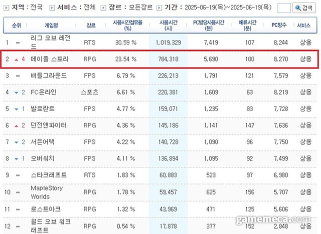 6월 19일 기준 게임트릭스 PC방 점유율 (자료출처: 게임트릭스)