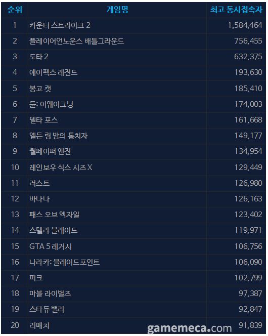 6월 23일 오후 1시 기준 스팀 일 최고 동시접속자 TOP 20 (자료출처: 스팀)