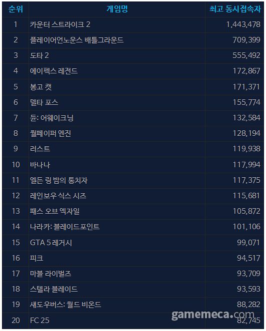 6월 25일 오전 10시 기준 스팀 일 최고 동시접속자 TOP 20 (자료출처: 스팀)