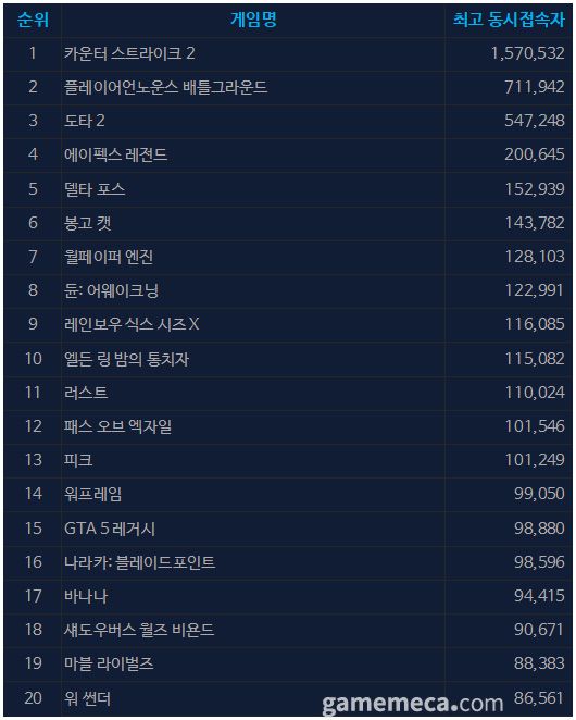6월 26일 오후 3시 기준 스팀 일 최고 동시접속자 TOP 20 (자료출처: 스팀)