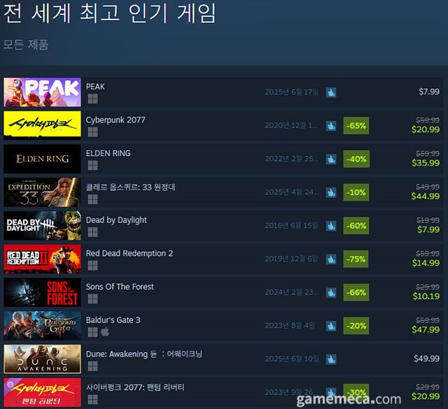 6월 30일 오후 3시 기준 스팀 전세계 최고 인기 게임 TOP10 (자료출처: 스팀) (국내에서 노출되지 않은 게임표시를 위해 미국 IP로 접속한 순위입니다)