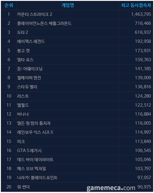 6월 30일 오후 3시 기준 스팀 일 최고 동시접속자 TOP 20 (자료출처: 스팀)