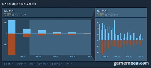 다키스트 데이즈 6월 5일 기준 스팀 평가 (자료출처: 스팀 상점 페이지)