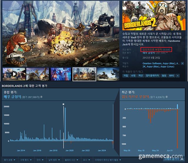 6일 오전 11시 기준 보더랜드 2 스팀 최근 평가 (자료출처: 스팀 상점 페이지)