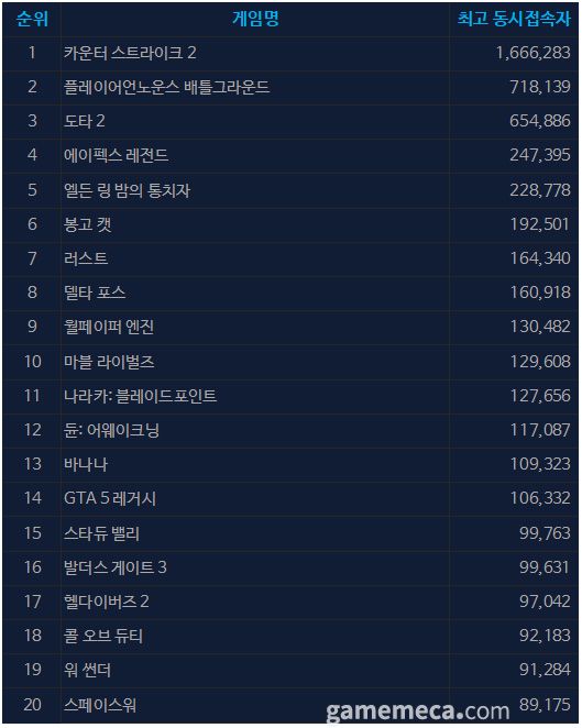 6월 9일 오후 3시 기준 스팀 일 최고 동시접속자 TOP 20 (자료출처: 스팀)