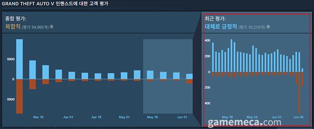 자회사 락스타 게임즈의 작품에도 영향이 미쳤다 (사진출처: 게임 스팀 페이지)