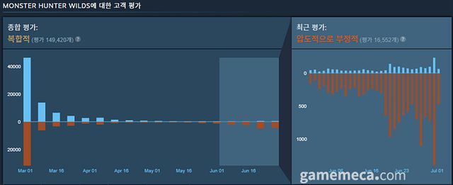 점차 하락한 유저 평가는 '압도적으로 부정적'까지 떨어졌다 (사진출처: 게임 스팀 페이지)