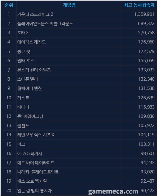 7월 1일 오후 4시 기준 스팀 일 최고 동시접속자 TOP 20 (자료출처: 스팀)