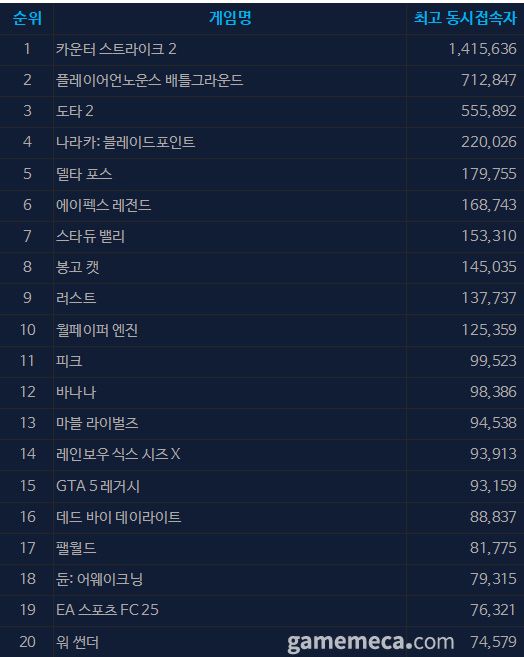 7월 10일 오후 4시 기준 스팀 일 최고 동시접속자 TOP 20 (자료출처: 스팀)