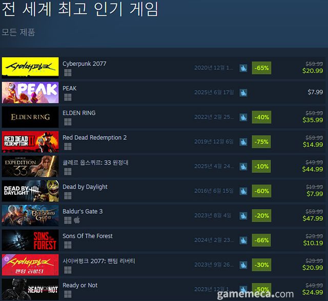 7월 10일 오후 4시 기준 스팀 전세계 최고 인기 게임 TOP10 (자료출처: 스팀) (국내에서 노출되지 않은 게임표시를 위해 미국 IP로 접속한 순위입니다)