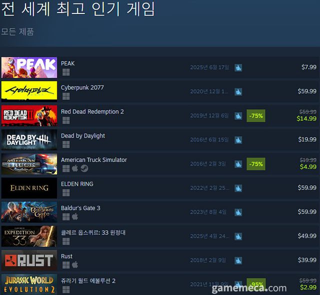 7월 11일 오후 4시 기준 스팀 전세계 최고 인기 게임 TOP10 (자료출처: 스팀) (국내에서 노출되지 않은 게임표시를 위해 미국 IP로 접속한 순위입니다)