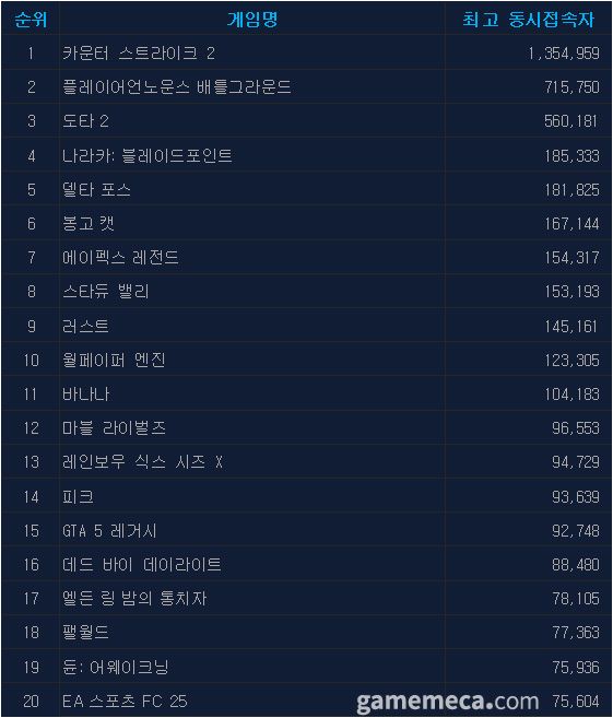 7월 11일 오후 4시 기준 스팀 일 최고 동시접속자 TOP 20 (자료출처: 스팀)