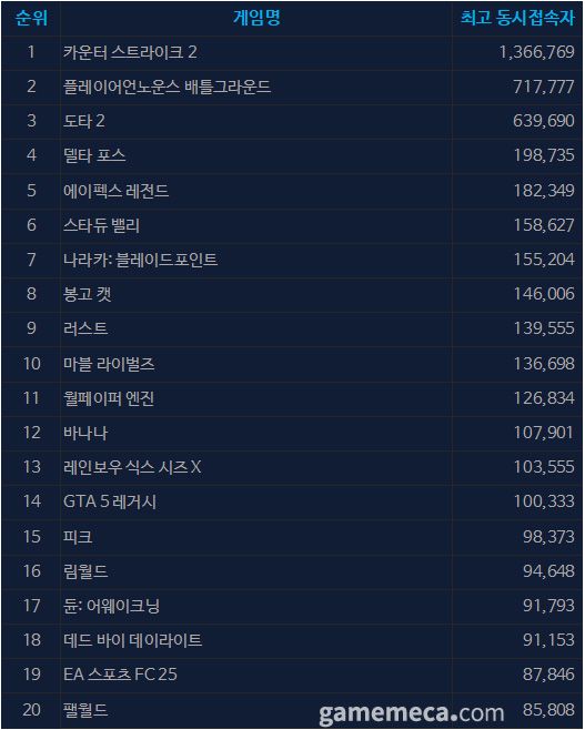 7월 14일 오전 11시 기준 스팀 일 최고 동시접속자 TOP 20 (자료출처: 스팀)