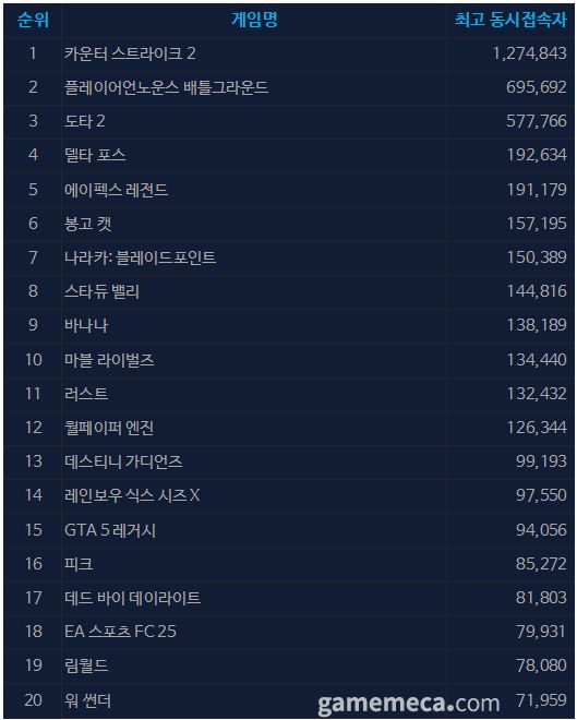 7월 16일 오전 11시 기준 스팀 일 최고 동시접속자 TOP 20 (자료출처: 스팀)
