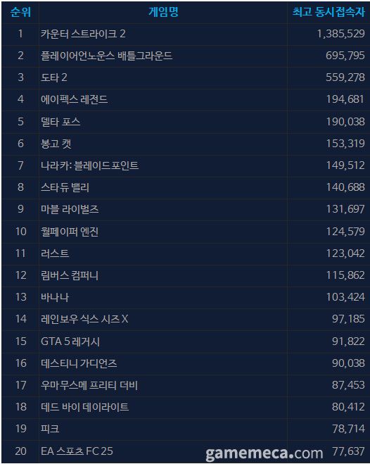 7월 17일 오후 3시 기준 스팀 일 최고 동시접속자 TOP 20 (자료출처: 스팀)