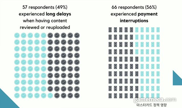 마스터카드 정책으로 인해 49%의 응답자가 콘텐츠 검토와 업로드에 딜레이가 생겼다고 밝혔고, 56% 응답자가 결제 중단을 경험했다는 설문조사 결과 (사진출처: The Impact of Mastercard's Adult Content Policy on Adult Content Creators)