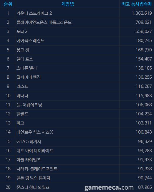 7월 2일 오후 3시 기준 스팀 일 최고 동시접속자 TOP 20 (자료출처: 스팀)