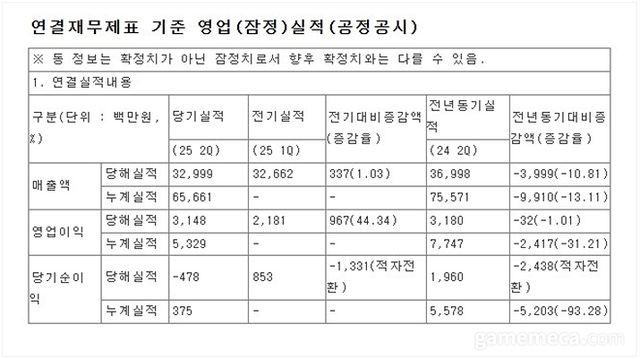 조이시티 2025년도 2분기 실적 자료 (자료출처: 전자공시)