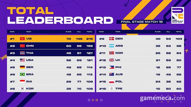 PNC 2025대회 결과 이미지 (자료제공: 크래프톤)