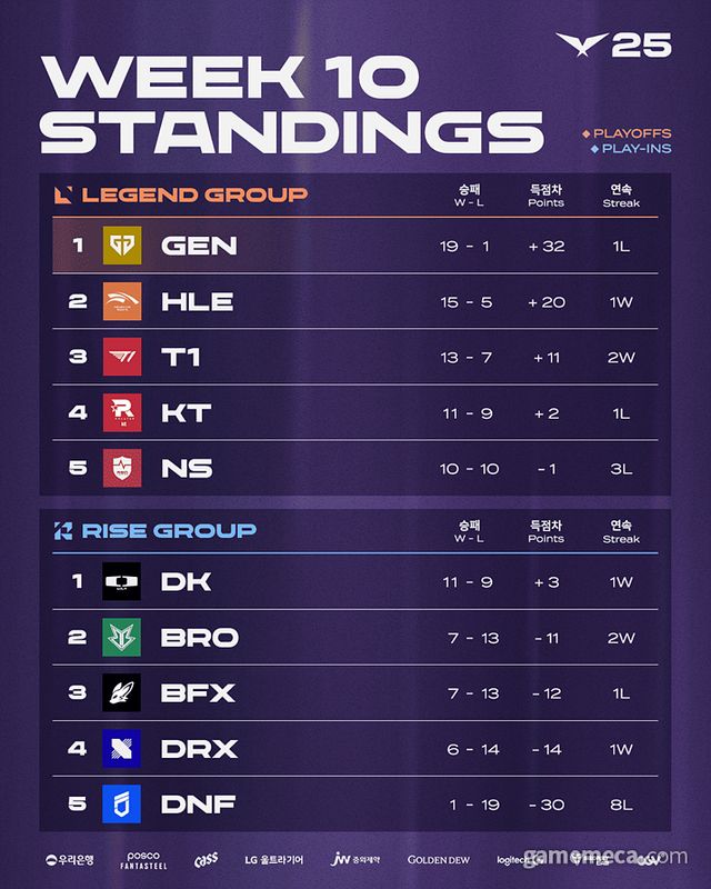 LCK 3라운드 1주차 팀 순위 (사진제공: 라이엇게임즈)