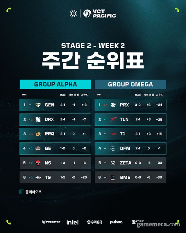 VCT 퍼시픽 2주차 순위표 (사진제공: 라이엇게임즈)