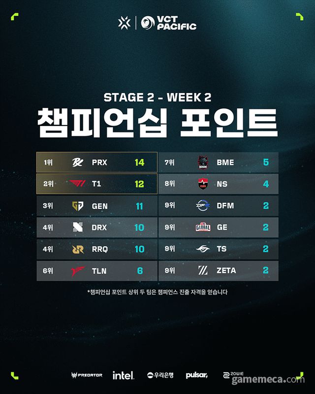 VCT 퍼시픽 2주차 챔피언십 포인트 순위표 (사진제공: 라이엇게임즈)