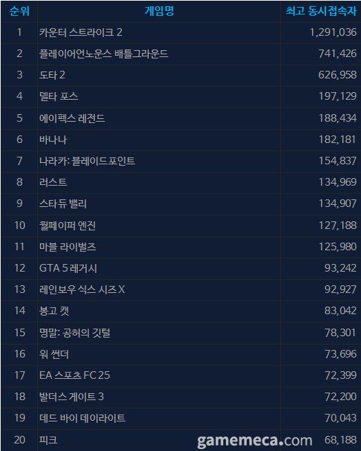 7월 29일 오후 4시 기준 스팀 일 최고 동시접속자 TOP 20 (자료출처: 스팀)