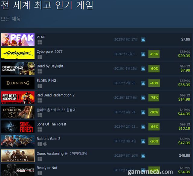 7월 3일 오후 1시 기준 스팀 전세계 최고 인기 게임 TOP10 (자료출처: 스팀) (국내에서 노출되지 않은 게임표시를 위해 미국 IP로 접속한 순위입니다)