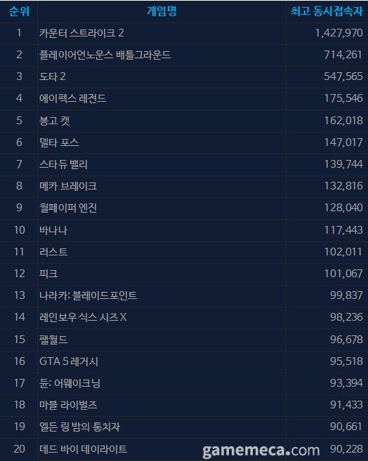 7월 3일 오후 1시 기준 스팀 일 최고 동시접속자 TOP 20 (자료출처: 스팀)