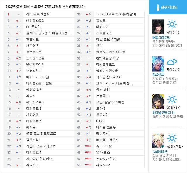 웹보드게임과 PC 클라이언트가 별도로 존재하지 않는 게임(웹게임, 모바일, 콘솔)은 집계되지 않습니다 (자료: 게임메카 집계)