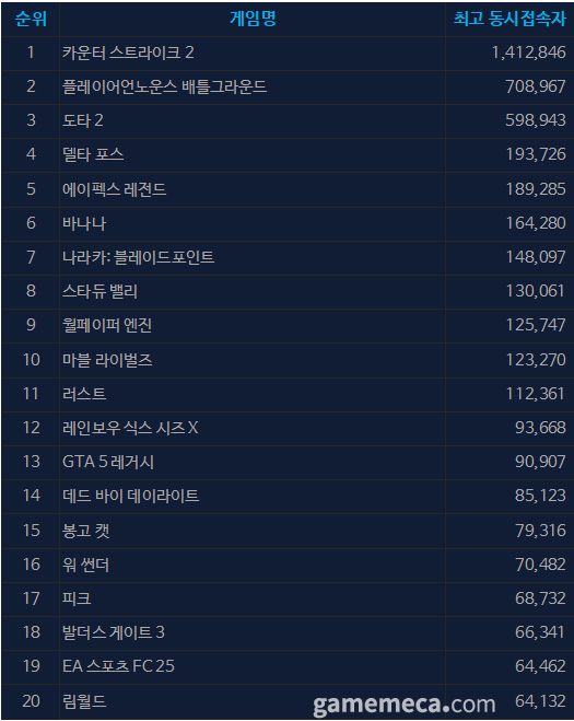 7월 31일 오후 4시 기준 스팀 일 최고 동시접속자 TOP 20 (자료출처: 스팀)