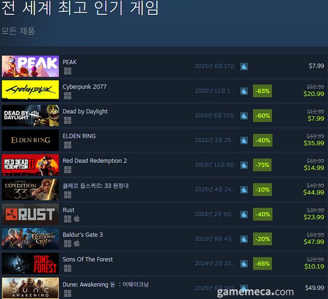 7월 4일 오후 3시 기준 스팀 전세계 최고 인기 게임 TOP10 (자료출처: 스팀) (국내에서 노출되지 않은 게임표시를 위해 미국 IP로 접속한 순위입니다)