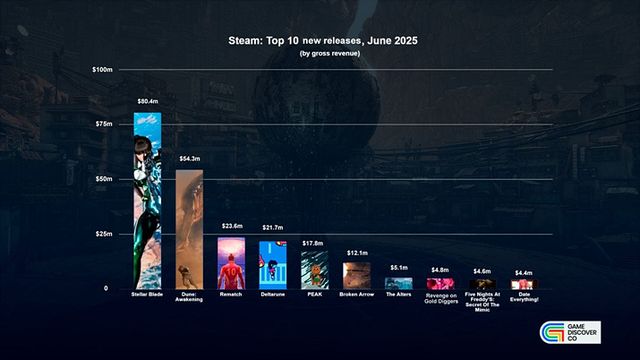 2025년 6월 스팀 최고 매출 신작 TOP 10 차트 (사진출처: 게임 디스커버)