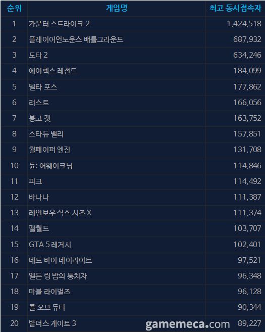 7월 7일 오후 3시 기준 스팀 일 최고 동시접속자 TOP 20 (자료출처: 스팀)