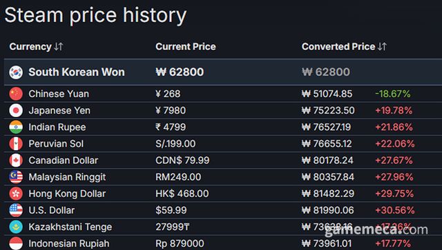 스텔라 블레이드 지역 별 스팀 가격 (자료출처: 스팀DB)