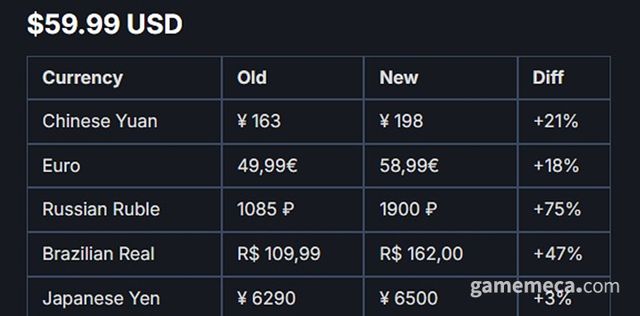 스팀이 발표한 바 있는 국가별 게임 권장가 (자료출처: 스팀DB)