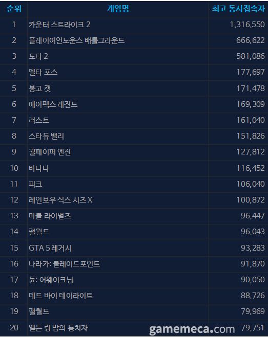 7월 8일 오후 5시 기준 스팀 일 최고 동시접속자 TOP 20 (자료출처: 스팀)