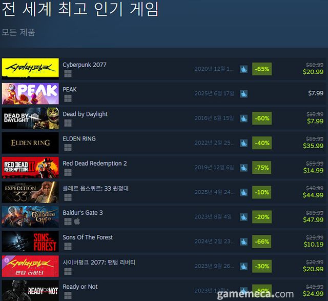 7월 9일 오후 5시 기준 스팀 전세계 최고 인기 게임 TOP10 (자료출처: 스팀) (국내에서 노출되지 않은 게임표시를 위해 미국 IP로 접속한 순위입니다)