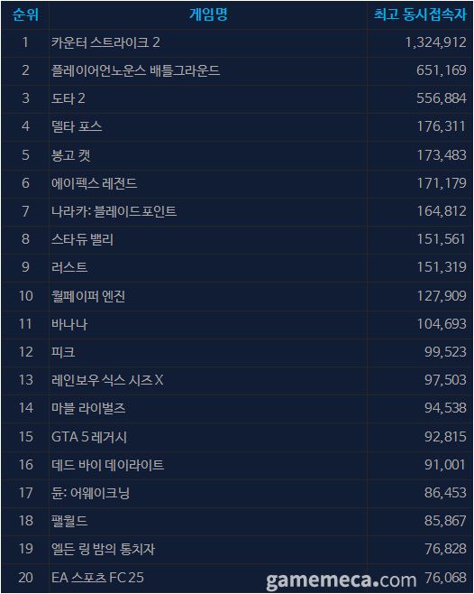 7월 9일 오후 5시 기준 스팀 일 최고 동시접속자 TOP 20 (자료출처: 스팀)