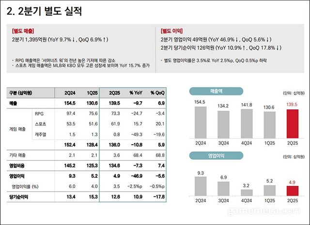 컴투스 2025년 2분기 게임부문 별도실적 (자료제공: 컴투스)