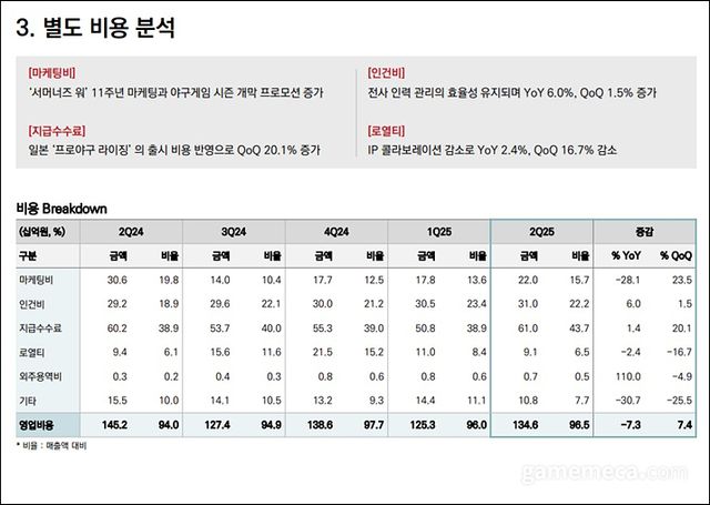 컴투스 2025년 2분기 별도 영업비용 (자료제공: 컴투스)