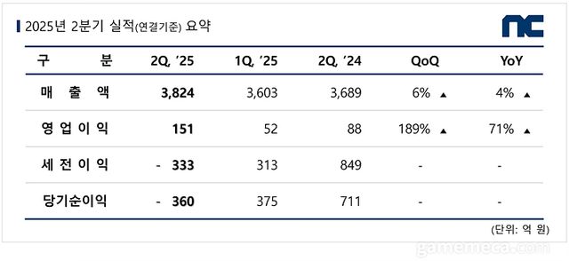 엔씨소프트 2025년도 2분기 실적 자료 (자료제공: 엔씨소프트)